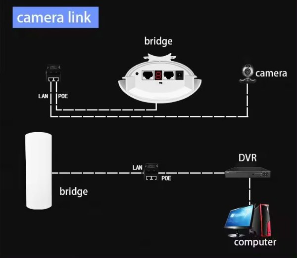 Zoom bild av Qualcomm 900Mbps 5KM utomhus