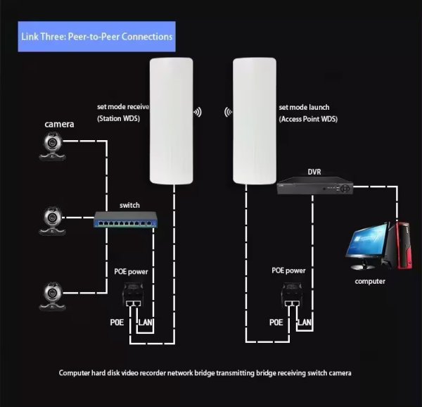 Zoom bild av Qualcomm 900Mbps 5KM utomhus