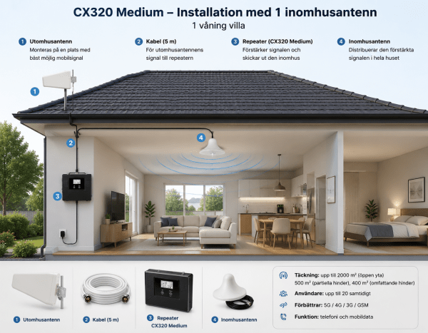 Zoom image of CX320 Medium – 5G/4G/3G/GSM Mobile Signal Booster | 1 or 2 Indoor Antennas | Up to 20 Users