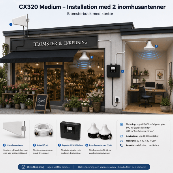 Zoom image of CX320 Medium – 5G/4G/3G/GSM Mobile Signal Booster | 1 or 2 Indoor Antennas | Up to 20 Users