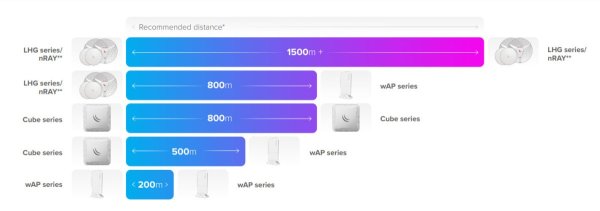 Zoom bild av Mikrotik Wireless CubeG-5ac60ad pair 2 Pack