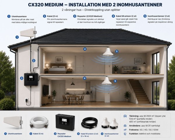 Zoom image of CX320 Medium – 5G/4G/3G/GSM Mobile Signal Booster | 1 or 2 Indoor Antennas | Up to 20 Users