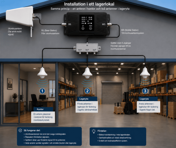 Zoom image of CX320 Large – 5G/4G/3G/GSM Mobile Signal Booster with 3 Indoor Antennas | Up to 800–3000 m²