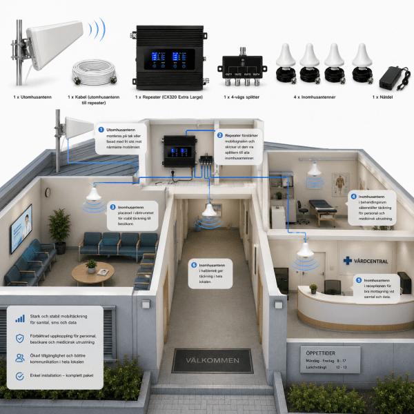 Zoom image of CX320 X LARGE – 5G/4G/3G/GSM MOBILE SIGNAL BOOSTER ≥85 dB Gain | Up to approx. 5000 m² | 4 Indoor Antennas | Designed for Large 