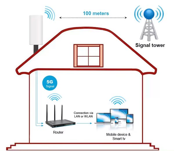 Zoom bild av ZXSignal 5G- /4G Panel antenn mimo 4x4 inkl 10 m kabel 