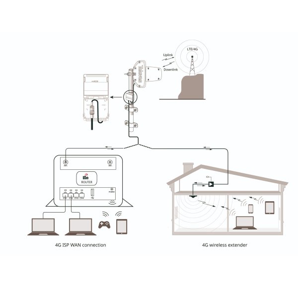 Zoom bild av Televes 4G-Nova Riktantenn 7 dBi – SMA-kabel (5/7,5/10 m) för 2G/3G/4G, MIMO-stöd