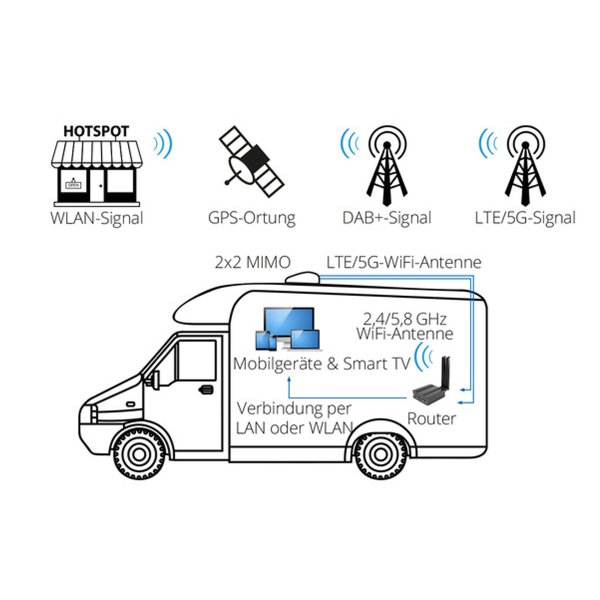Zoom bild av Megasat Camper Connected 5G – Mobilt Internet System för Husbil, Camper & Fordon (5G LTE WiFi Router + Extern Antenn)