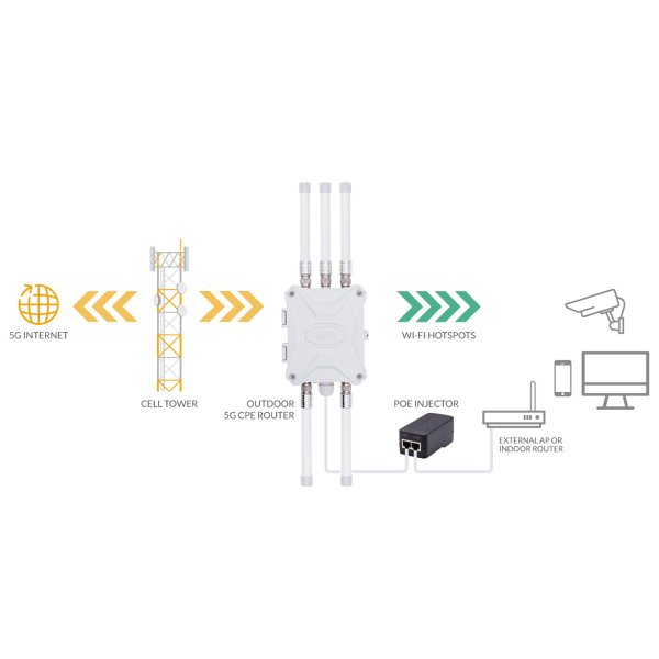 Zoom bild av Utomhus 5G Router inbyggd WiFi - dubbel SIM-kort